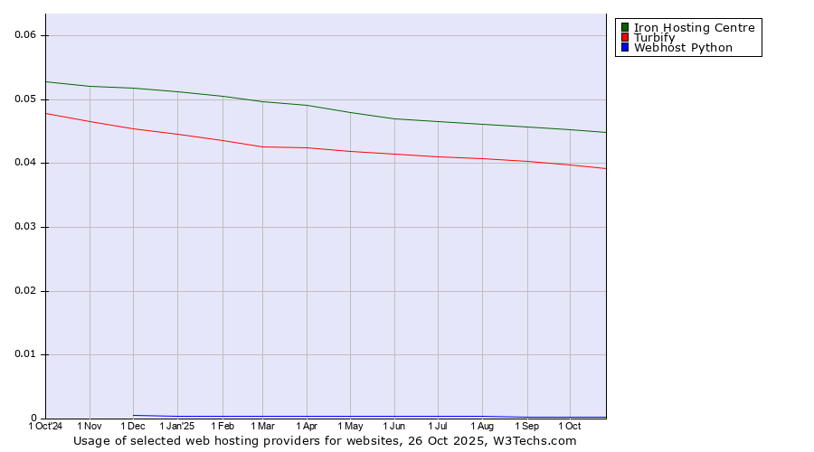 Historical trends in the usage of Iron Hosting Centre vs. Turbify vs. Webhost Python