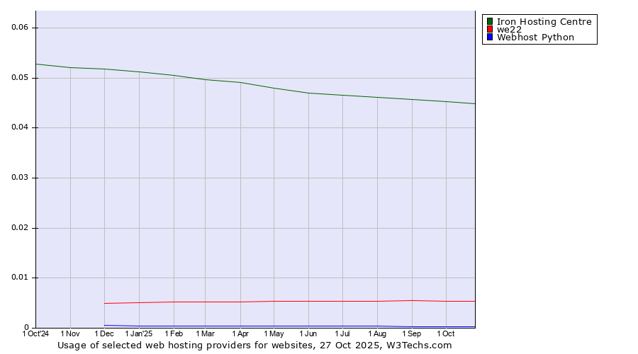 Historical trends in the usage of Iron Hosting Centre vs. we22 vs. Webhost Python