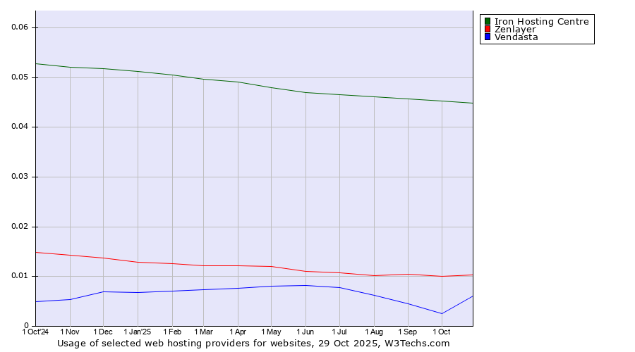 Historical trends in the usage of Iron Hosting Centre vs. Zenlayer vs. Vendasta