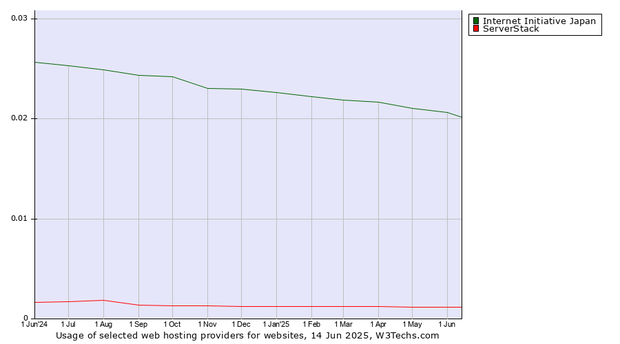 Historical trends in the usage of Internet Initiative Japan vs. ServerStack