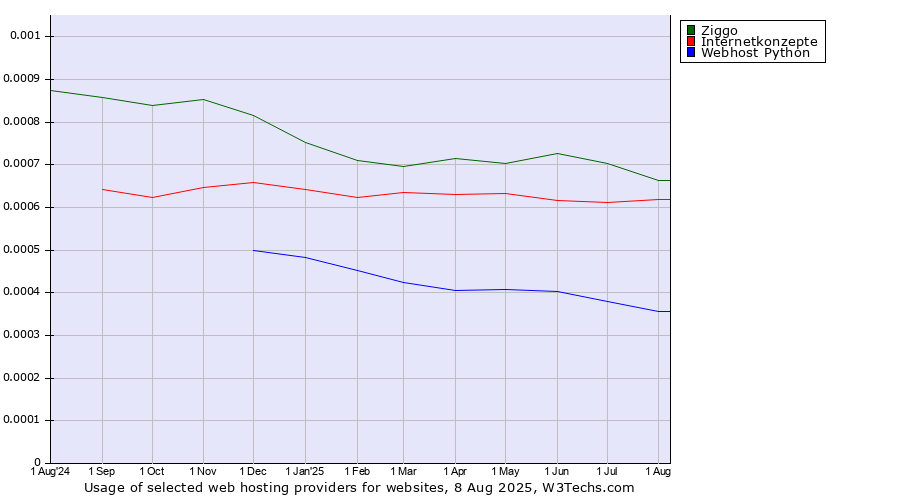Historical trends in the usage of Ziggo vs. Internetkonzepte vs. Webhost Python