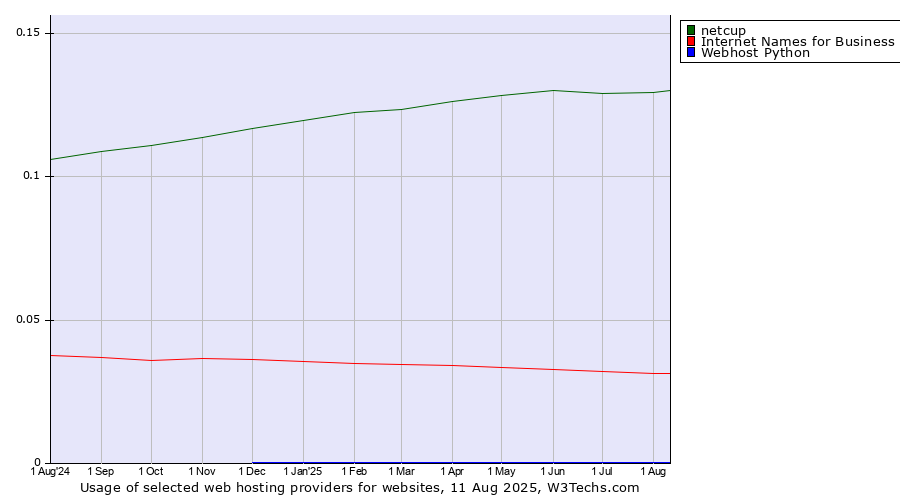 Historical trends in the usage of netcup vs. Internet Names for Business vs. Webhost Python