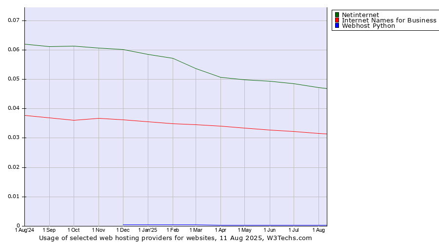 Historical trends in the usage of Netinternet vs. Internet Names for Business vs. Webhost Python