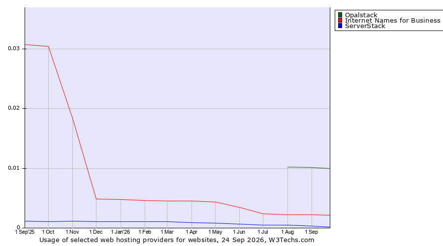 Historical trends in the usage of Opalstack vs. Internet Names for Business vs. ServerStack
