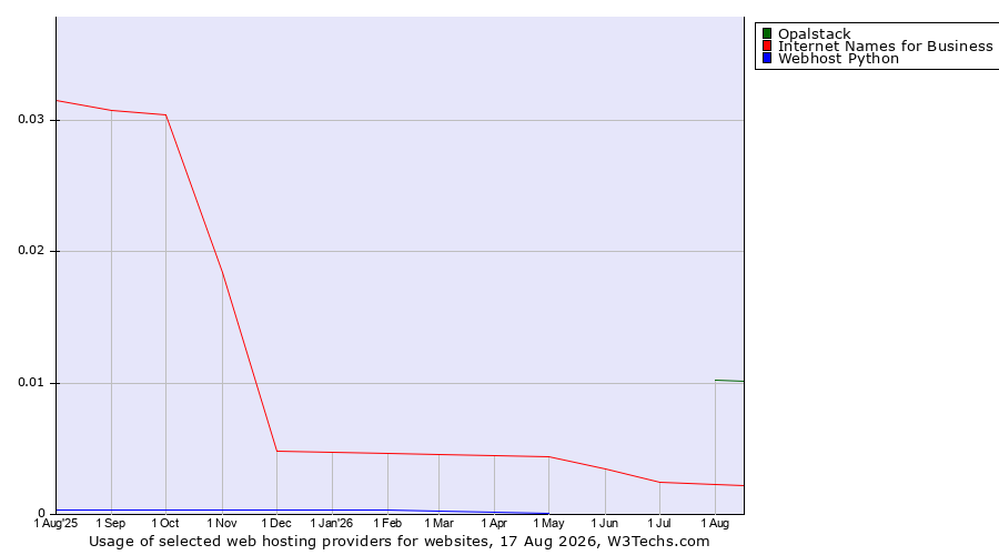 Historical trends in the usage of Opalstack vs. Internet Names for Business vs. Webhost Python
