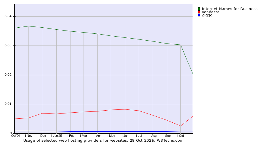Historical trends in the usage of Internet Names for Business vs. Vendasta vs. Ziggo