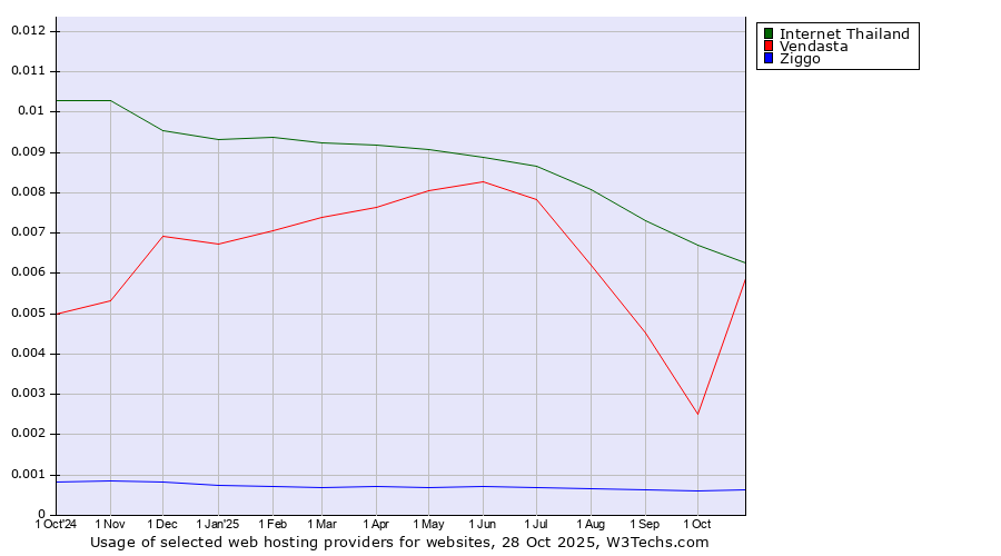 Historical trends in the usage of Internet Thailand vs. Vendasta vs. Ziggo