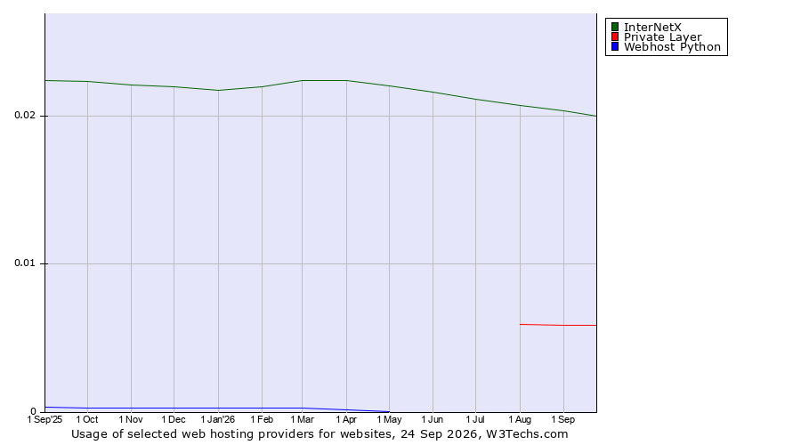 Historical trends in the usage of InterNetX vs. Private Layer vs. Webhost Python
