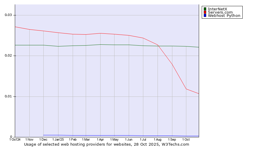 Historical trends in the usage of InterNetX vs. Servers.com vs. Webhost Python