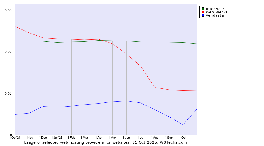Historical trends in the usage of InterNetX vs. Web Werks vs. Vendasta