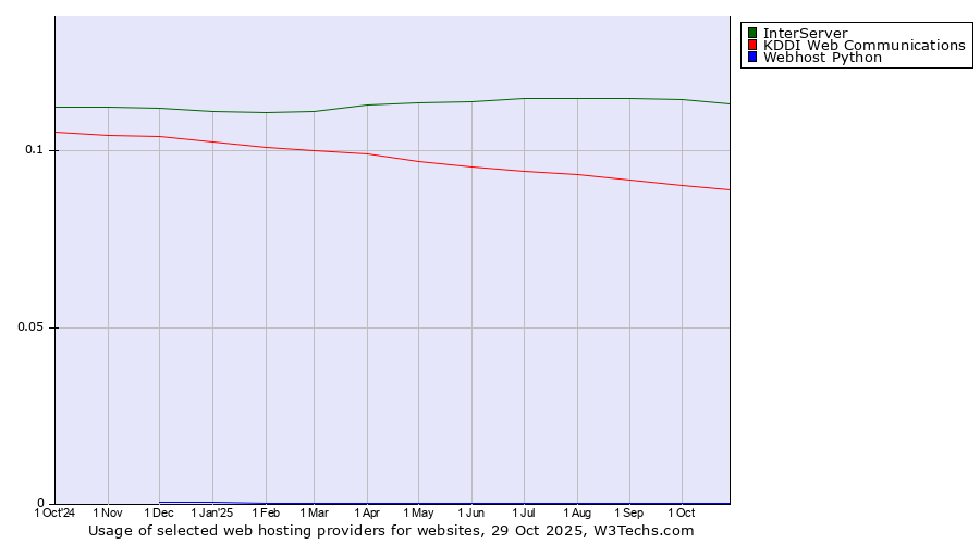 Historical trends in the usage of InterServer vs. KDDI Web Communications vs. Webhost Python