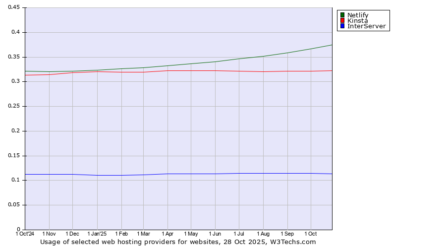 Historical trends in the usage of Netlify vs. Kinsta vs. InterServer