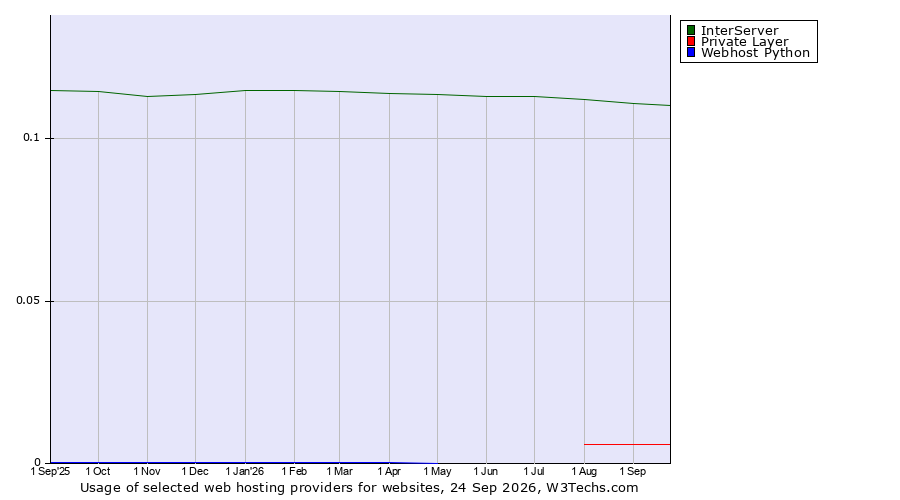 Historical trends in the usage of InterServer vs. Private Layer vs. Webhost Python