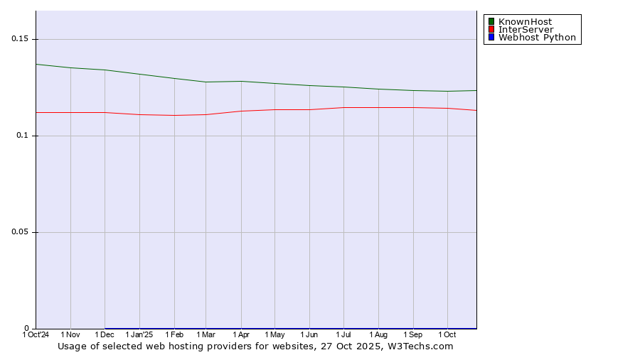 Historical trends in the usage of KnownHost vs. InterServer vs. Webhost Python