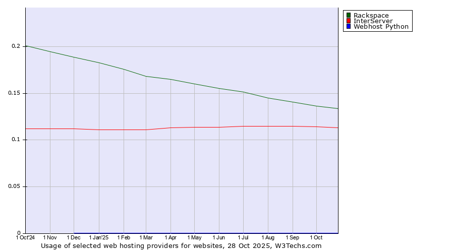 Historical trends in the usage of Rackspace vs. InterServer vs. Webhost Python