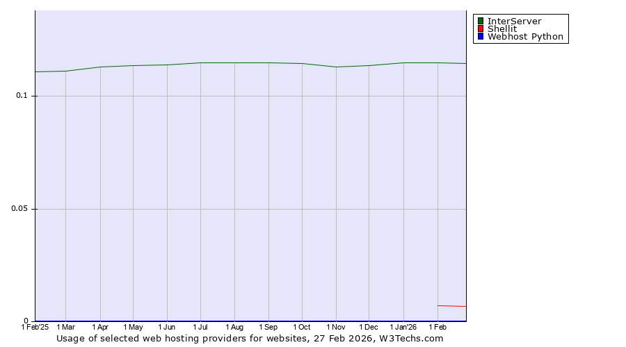 Historical trends in the usage of InterServer vs. Shellit vs. Webhost Python