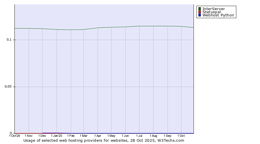 Historical trends in the usage of InterServer vs. Statuspal vs. Webhost Python
