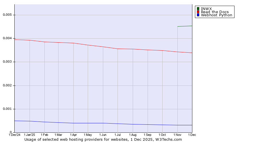 Historical trends in the usage of INWX vs. Read the Docs vs. Webhost Python