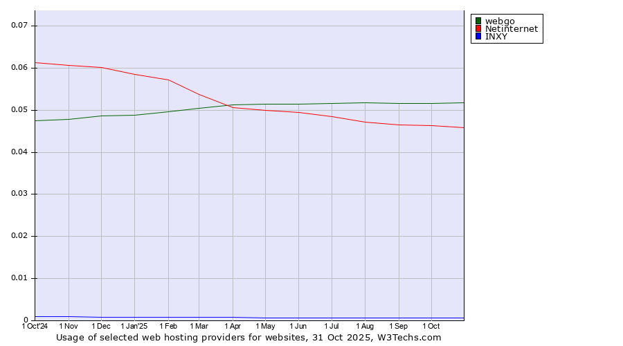 Historical trends in the usage of webgo vs. Netinternet vs. INXY