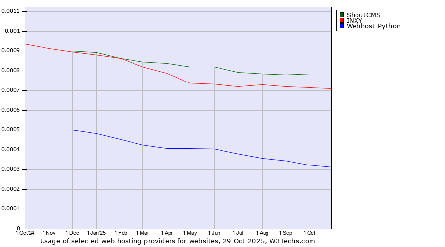 Historical trends in the usage of ShoutCMS vs. INXY vs. Webhost Python