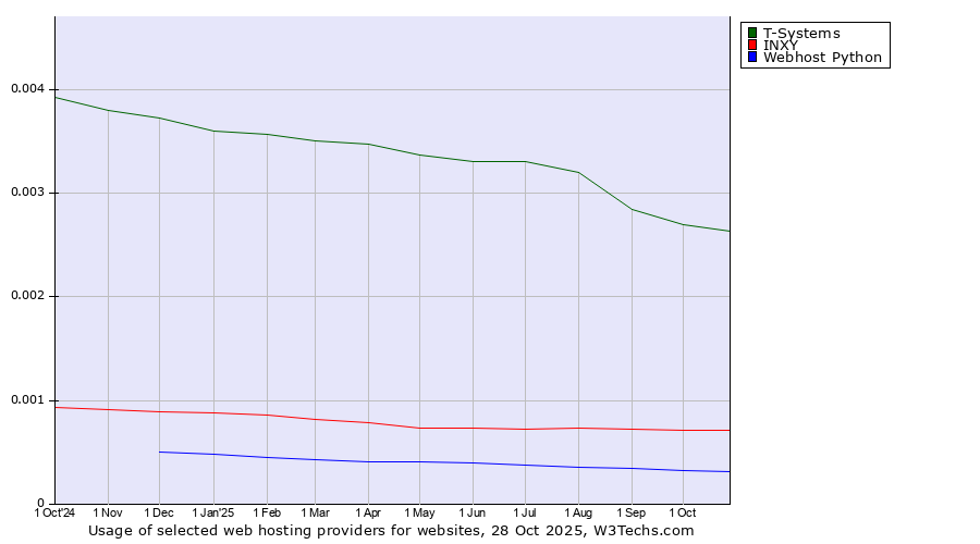 Historical trends in the usage of T-Systems vs. INXY vs. Webhost Python
