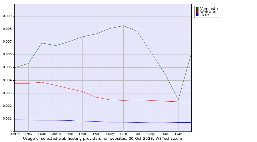 Historical trends in the usage of Vendasta vs. Webware vs. INXY