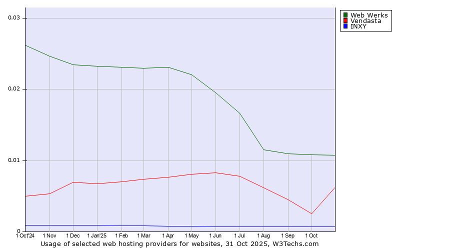Historical trends in the usage of Web Werks vs. Vendasta vs. INXY