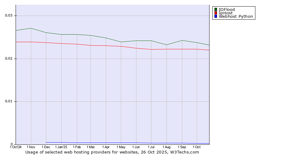 Historical trends in the usage of IOFlood vs. IpHost vs. Webhost Python