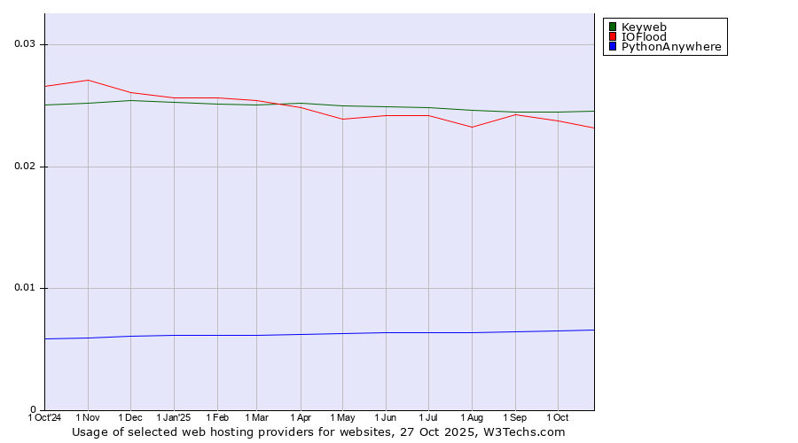 Historical trends in the usage of Keyweb vs. IOFlood vs. PythonAnywhere