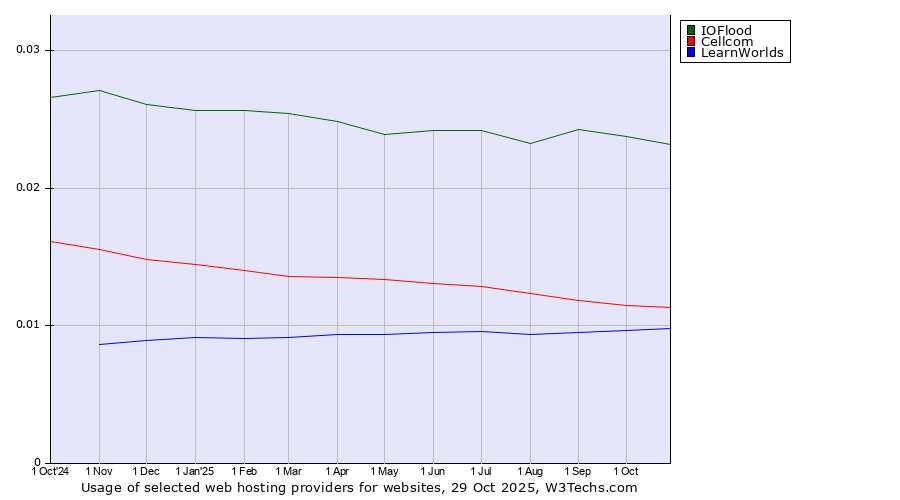 Historical trends in the usage of IOFlood vs. Cellcom vs. LearnWorlds