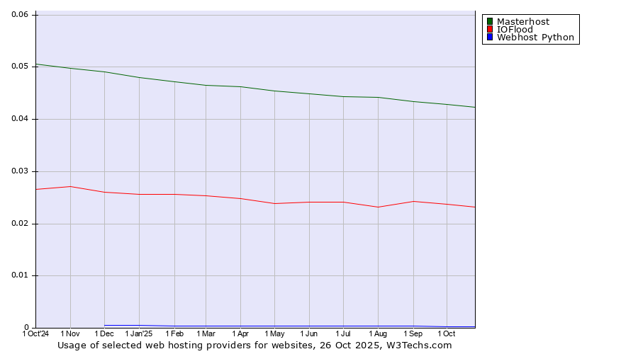 Historical trends in the usage of Masterhost vs. IOFlood vs. Webhost Python