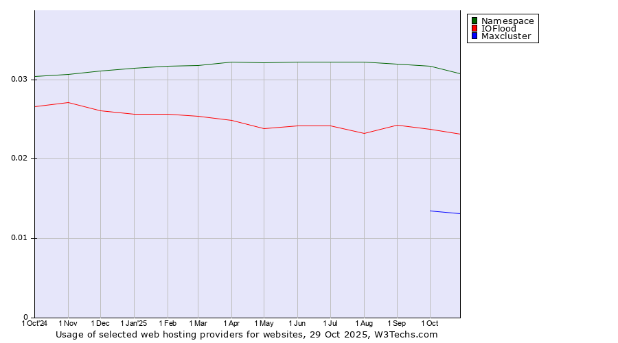 Historical trends in the usage of Namespace vs. IOFlood vs. Maxcluster