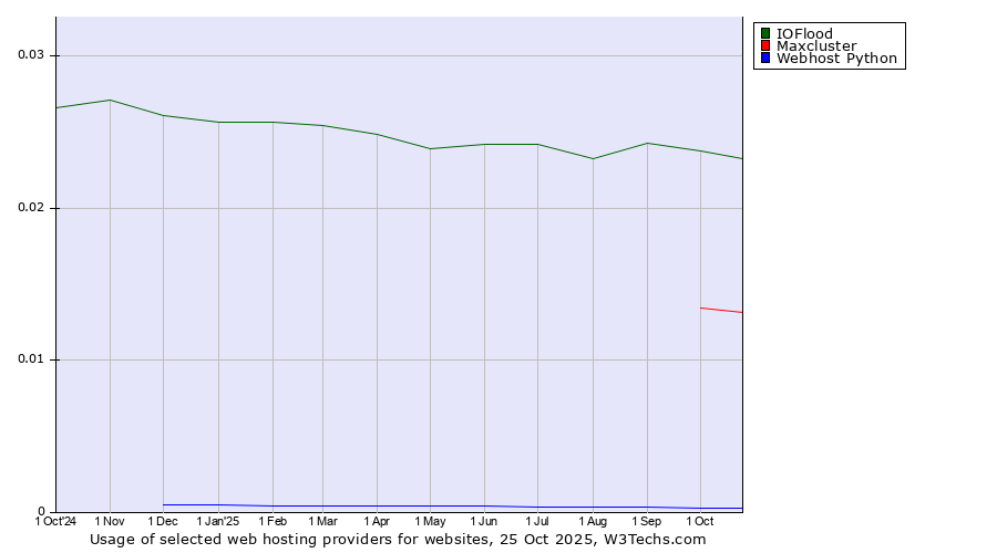 Historical trends in the usage of IOFlood vs. Maxcluster vs. Webhost Python