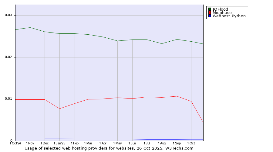 Historical trends in the usage of IOFlood vs. Midphase vs. Webhost Python
