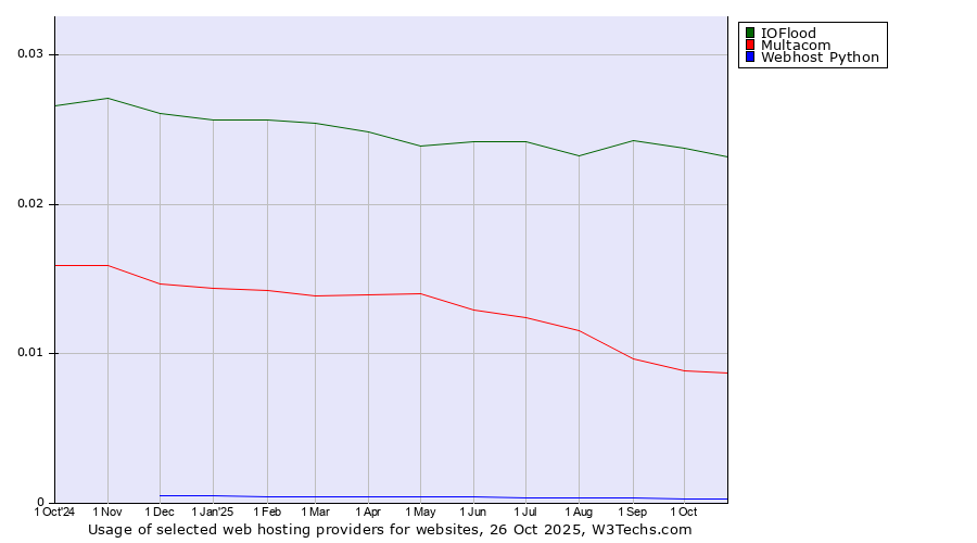 Historical trends in the usage of IOFlood vs. Multacom vs. Webhost Python