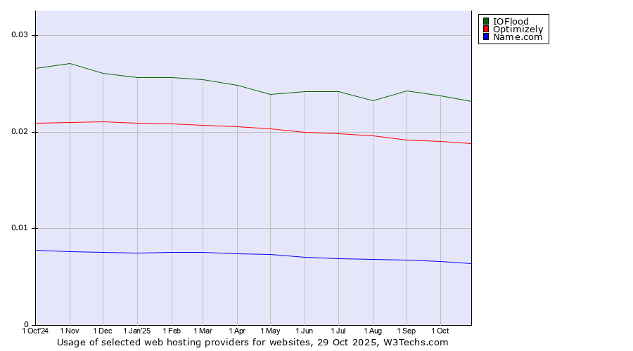 Historical trends in the usage of IOFlood vs. Optimizely vs. Name.com