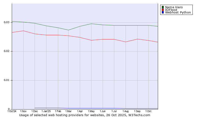 Historical trends in the usage of Name Hero vs. IOFlood vs. Webhost Python