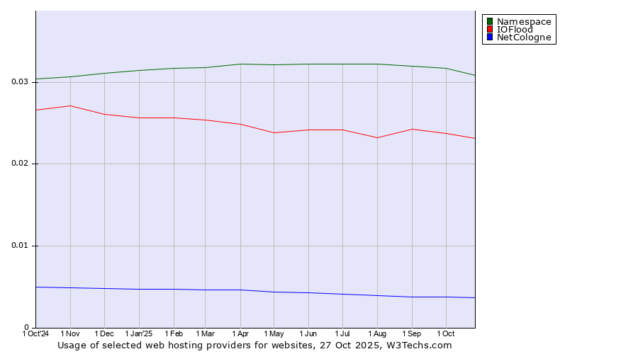 Historical trends in the usage of Namespace vs. IOFlood vs. NetCologne