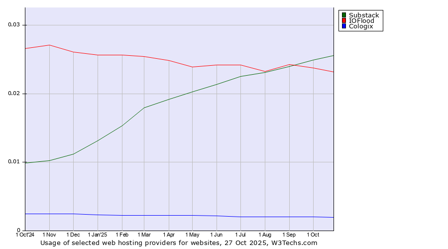 Historical trends in the usage of Substack vs. IOFlood vs. Cologix