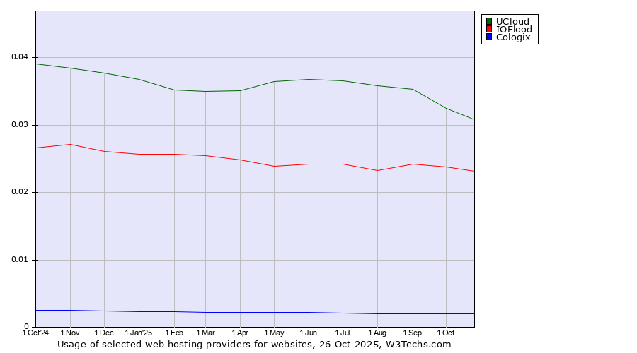 Historical trends in the usage of UCloud vs. IOFlood vs. Cologix