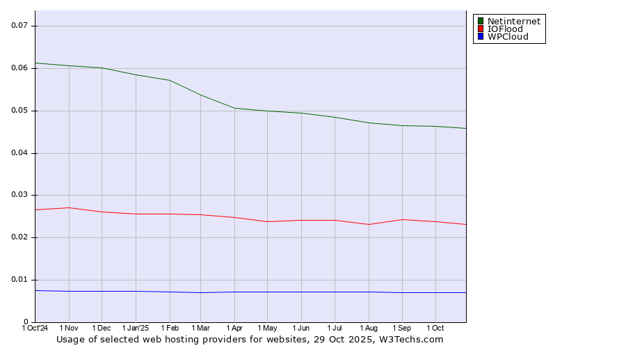 Historical trends in the usage of Netinternet vs. IOFlood vs. WPCloud