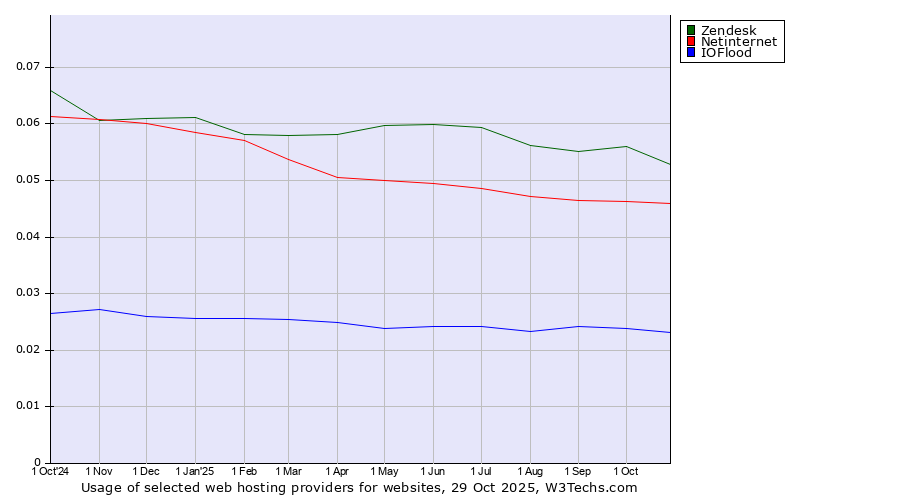Historical trends in the usage of Zendesk vs. Netinternet vs. IOFlood
