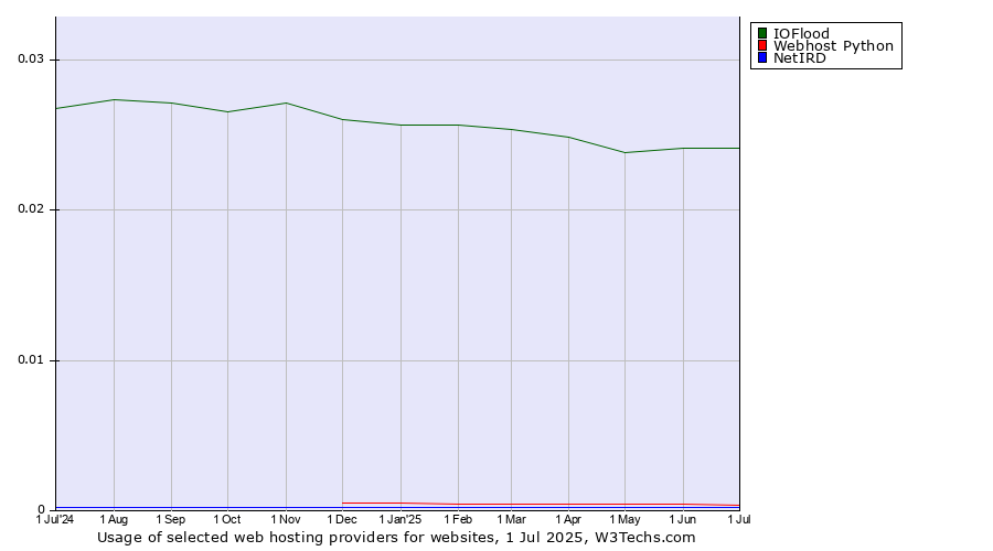 Historical trends in the usage of IOFlood vs. Webhost Python vs. NetIRD