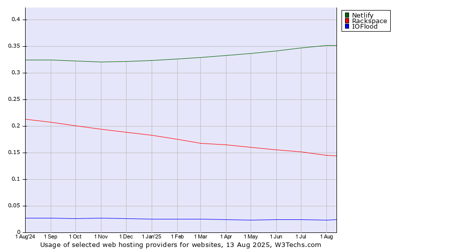 Historical trends in the usage of Netlify vs. Rackspace vs. IOFlood