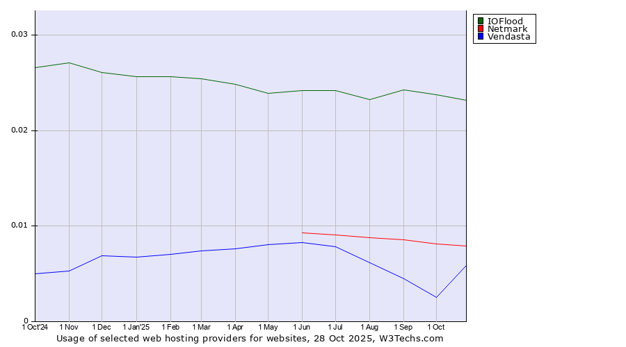 Historical trends in the usage of IOFlood vs. Netmark vs. Vendasta
