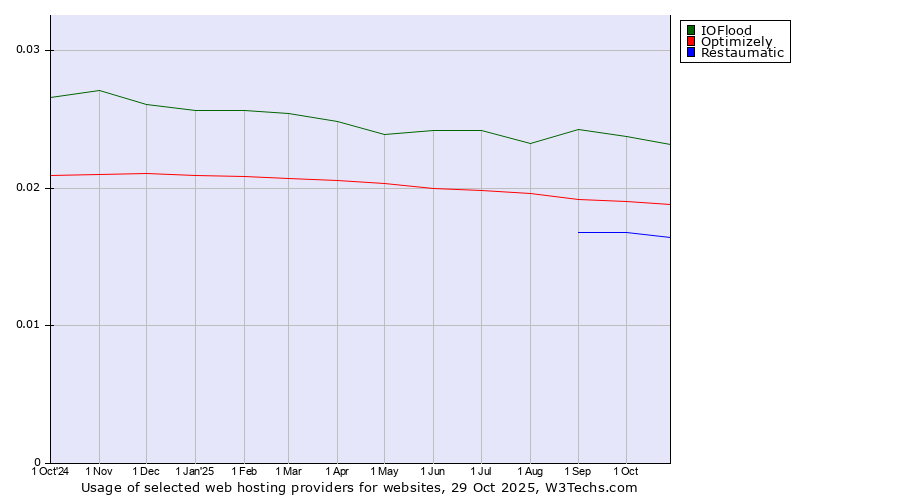 Historical trends in the usage of IOFlood vs. Optimizely vs. Restaumatic