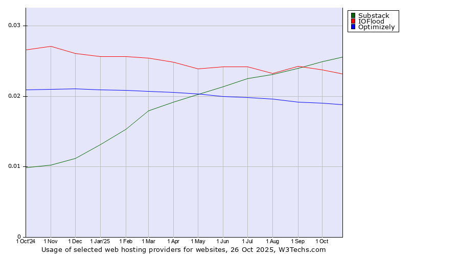 Historical trends in the usage of Substack vs. IOFlood vs. Optimizely