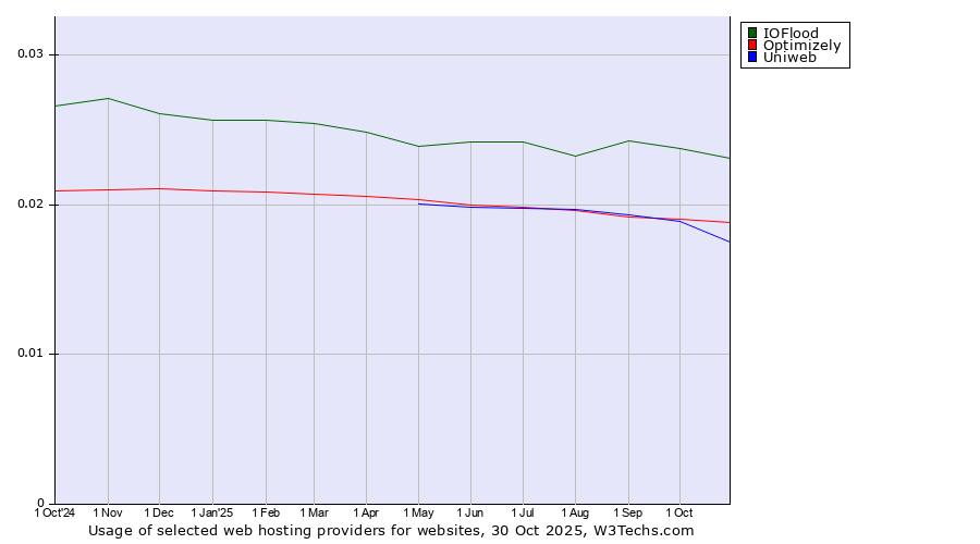 Historical trends in the usage of IOFlood vs. Optimizely vs. Uniweb