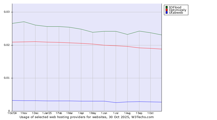 Historical trends in the usage of IOFlood vs. Optimizely vs. Utabweb