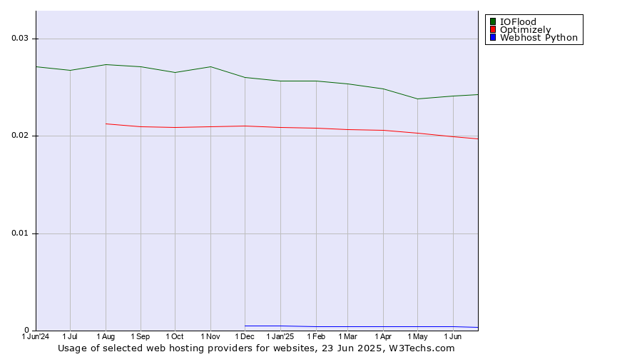 Historical trends in the usage of IOFlood vs. Optimizely vs. Webhost Python